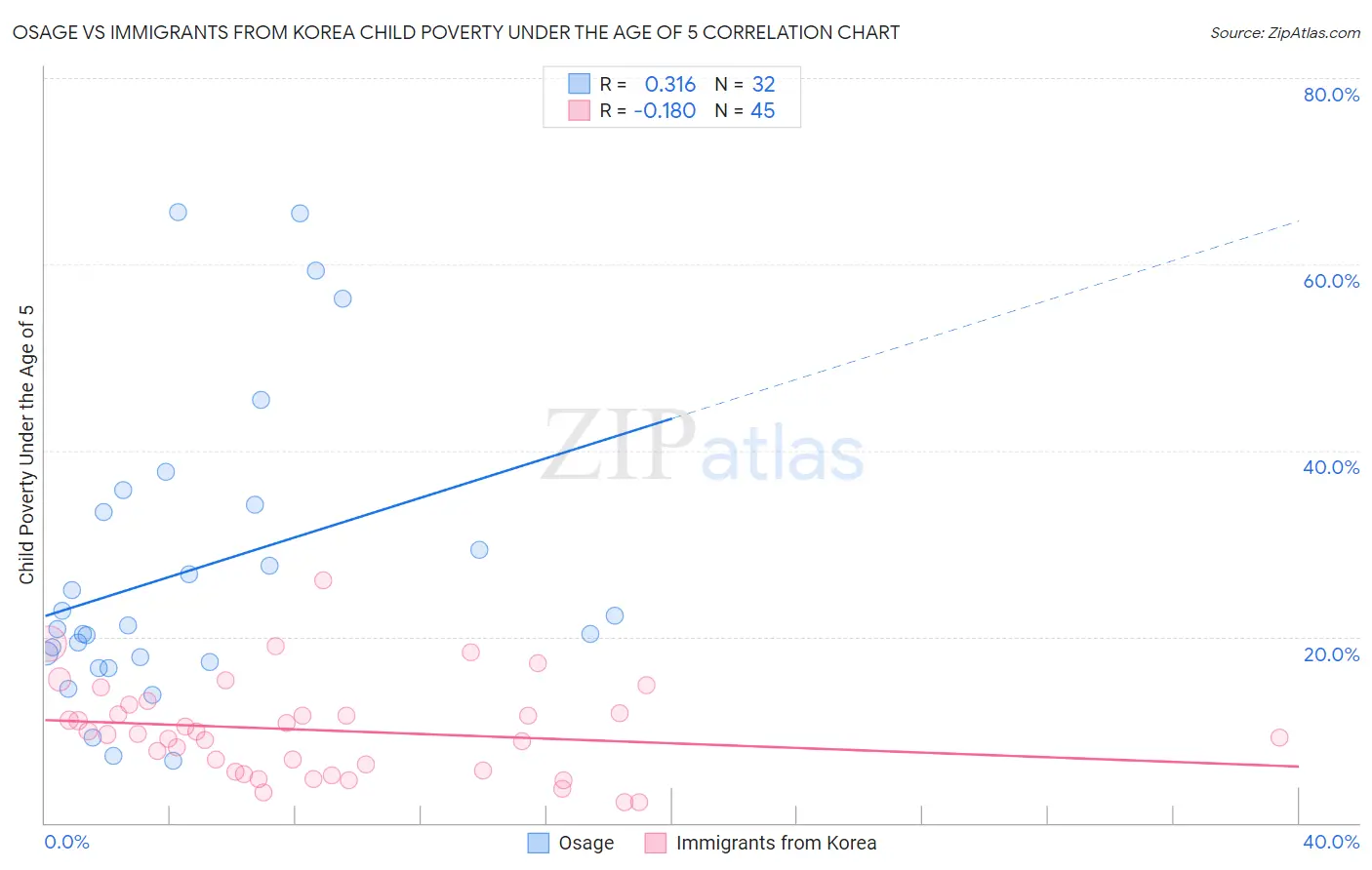 Osage vs Immigrants from Korea Child Poverty Under the Age of 5