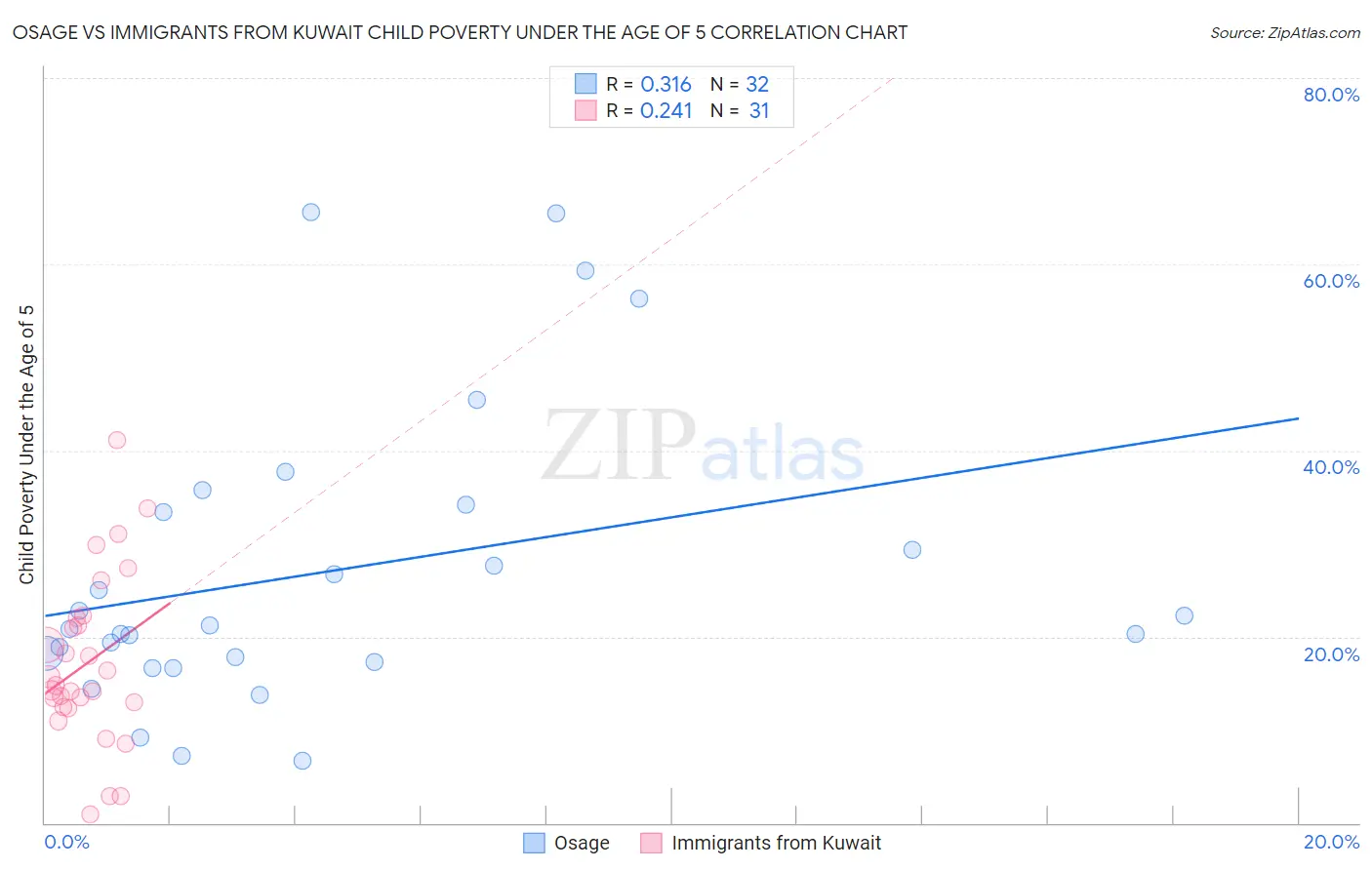 Osage vs Immigrants from Kuwait Child Poverty Under the Age of 5