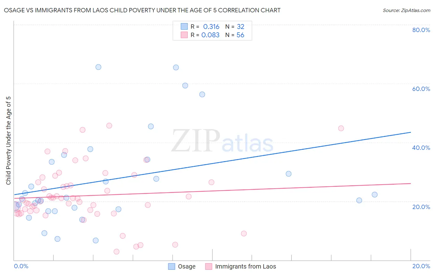 Osage vs Immigrants from Laos Child Poverty Under the Age of 5