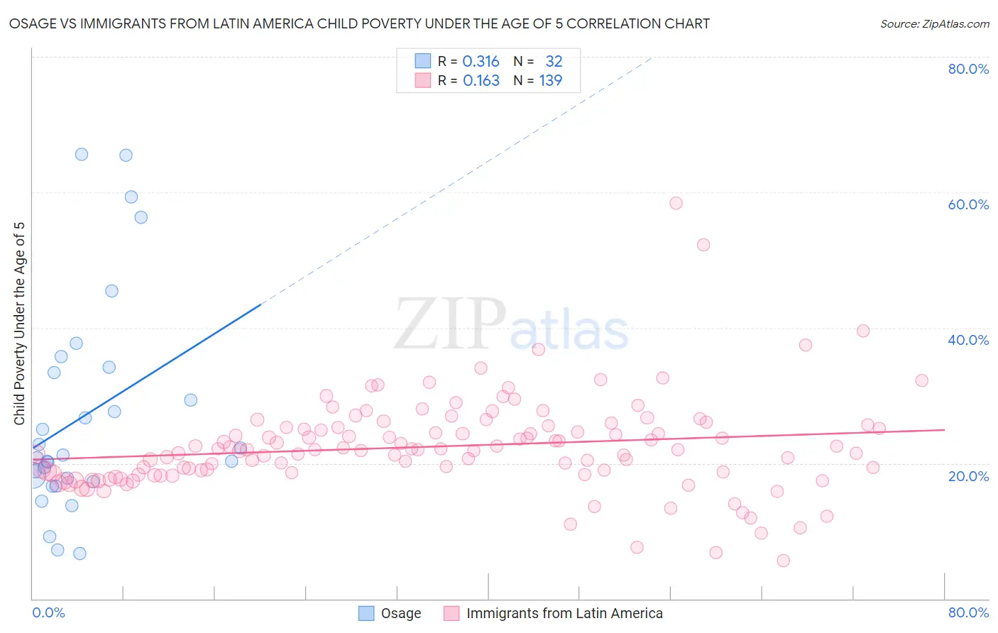 Osage vs Immigrants from Latin America Child Poverty Under the Age of 5