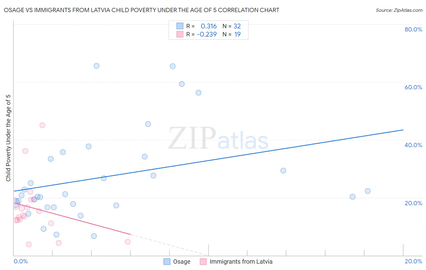 Osage vs Immigrants from Latvia Child Poverty Under the Age of 5