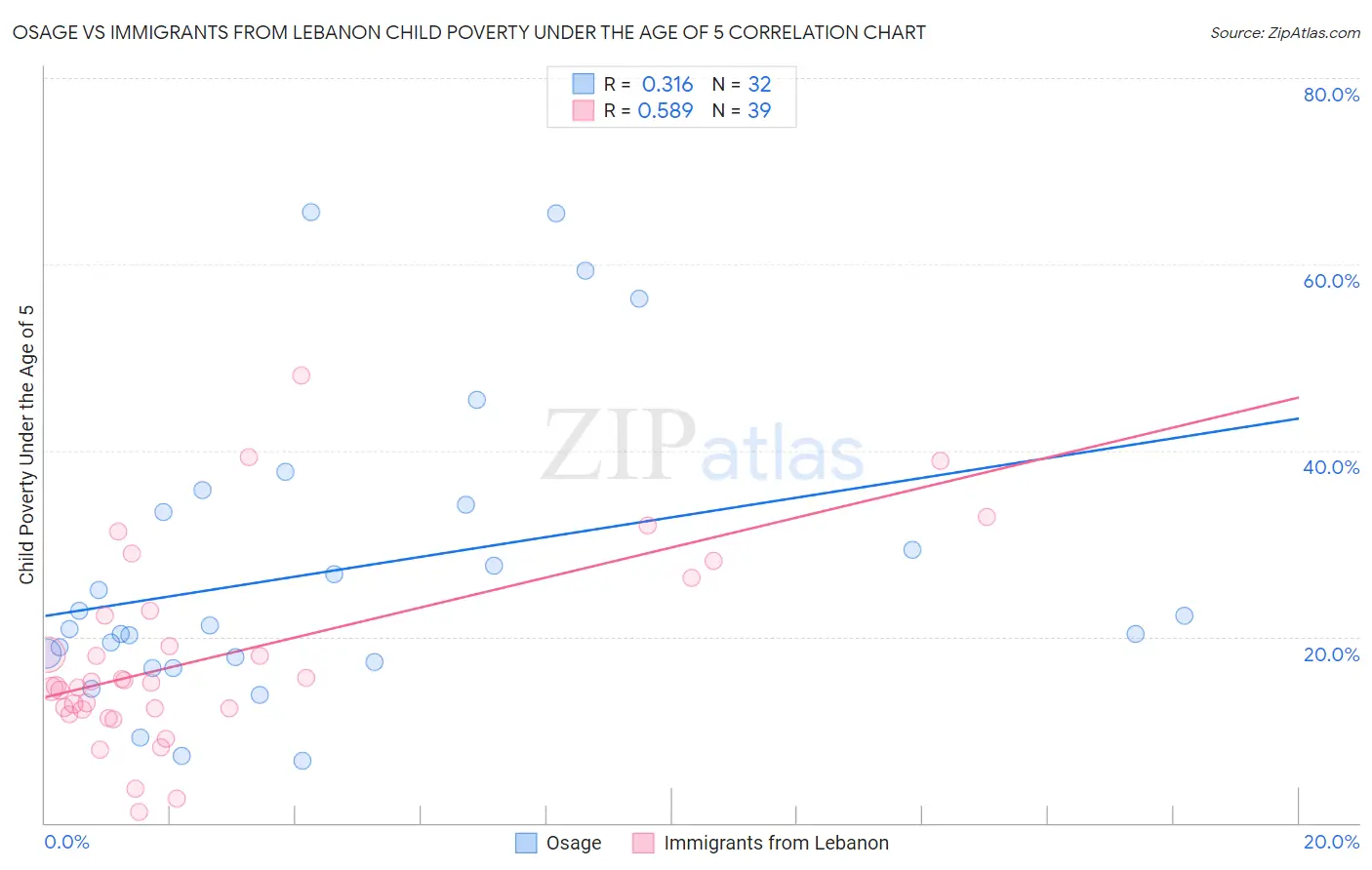 Osage vs Immigrants from Lebanon Child Poverty Under the Age of 5