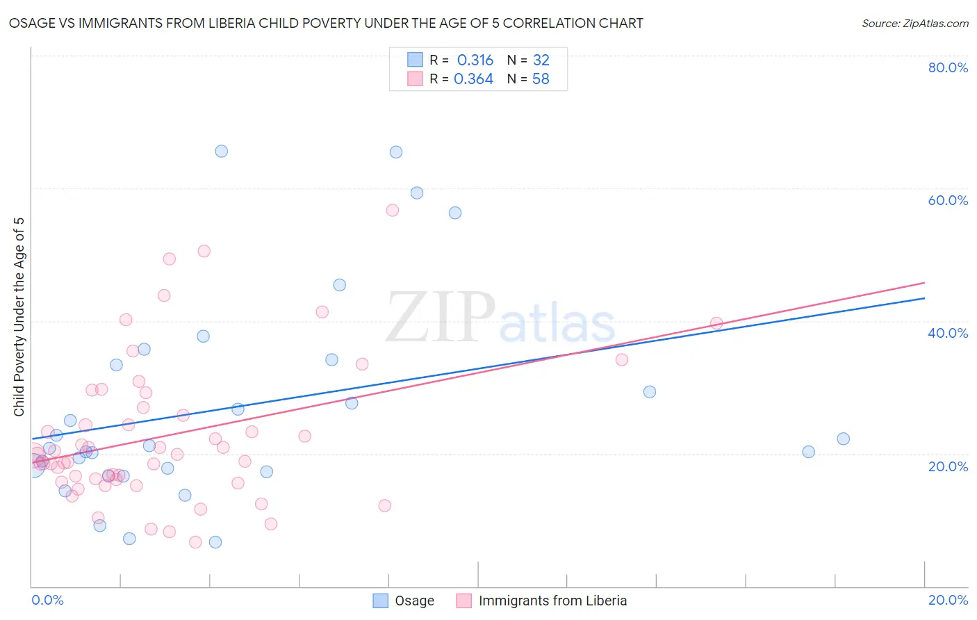 Osage vs Immigrants from Liberia Child Poverty Under the Age of 5