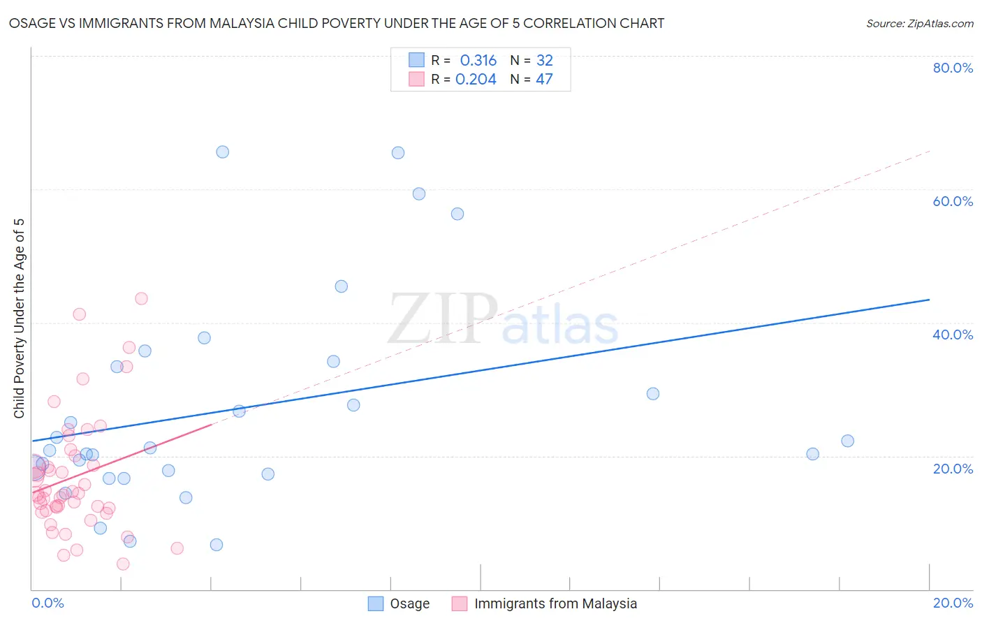 Osage vs Immigrants from Malaysia Child Poverty Under the Age of 5
