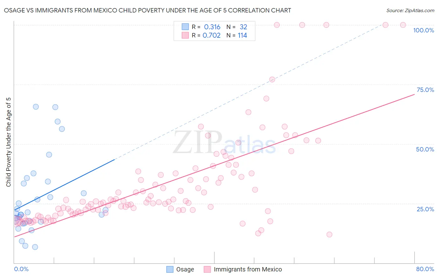 Osage vs Immigrants from Mexico Child Poverty Under the Age of 5