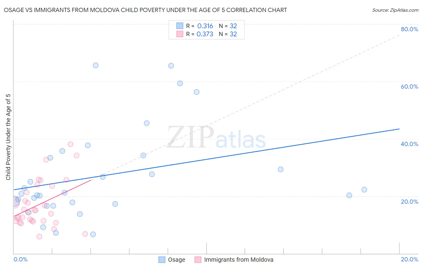 Osage vs Immigrants from Moldova Child Poverty Under the Age of 5