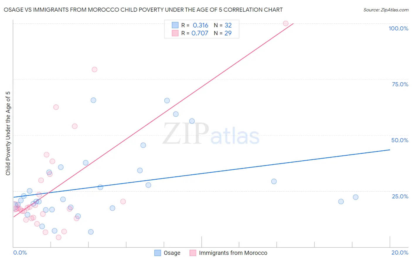 Osage vs Immigrants from Morocco Child Poverty Under the Age of 5