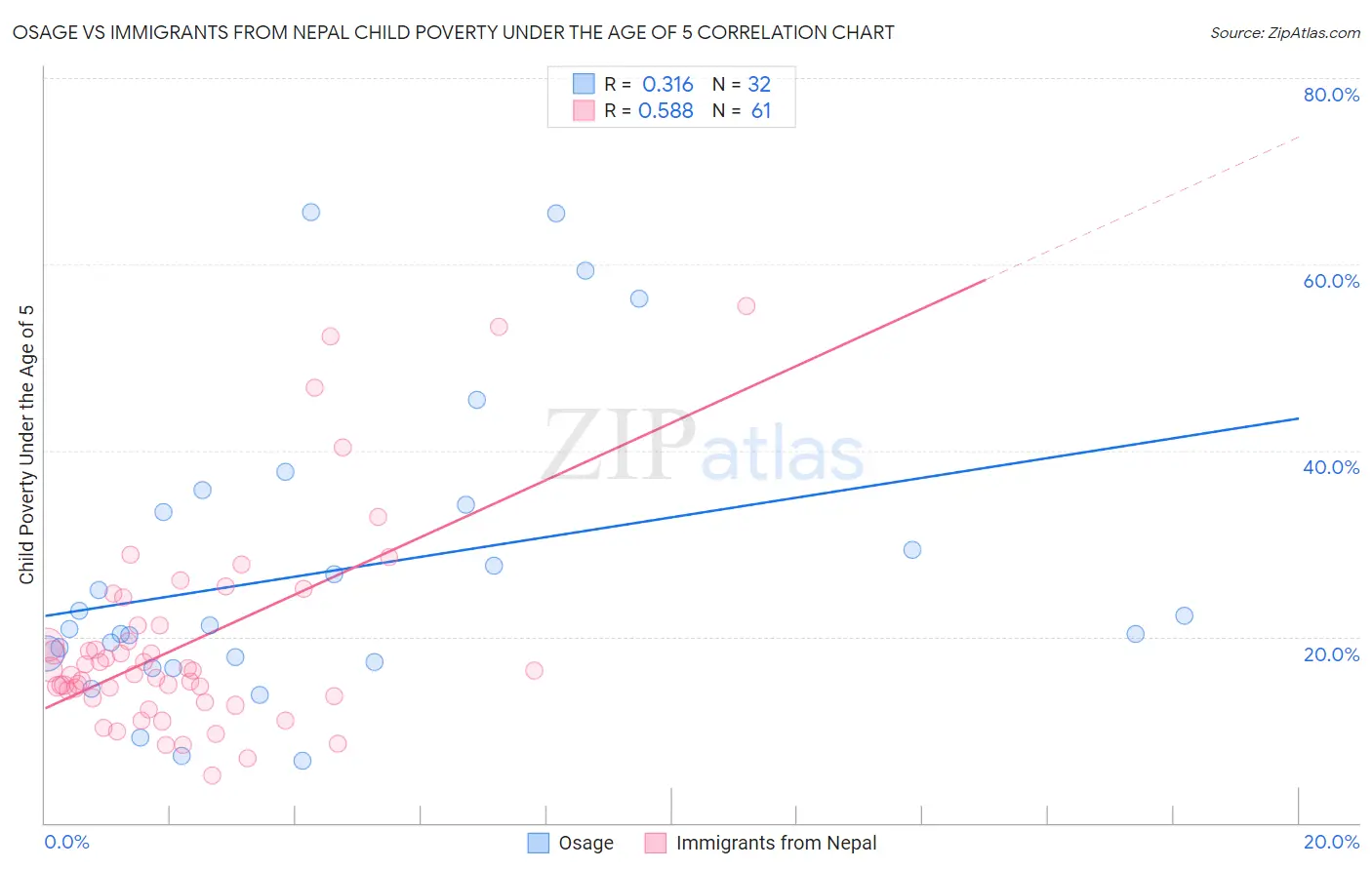 Osage vs Immigrants from Nepal Child Poverty Under the Age of 5