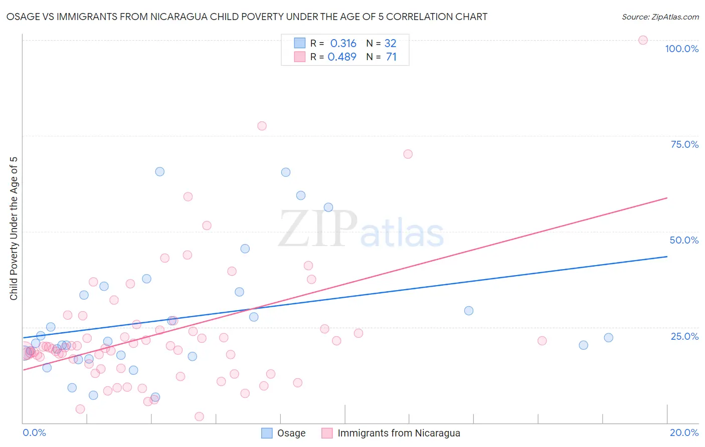 Osage vs Immigrants from Nicaragua Child Poverty Under the Age of 5