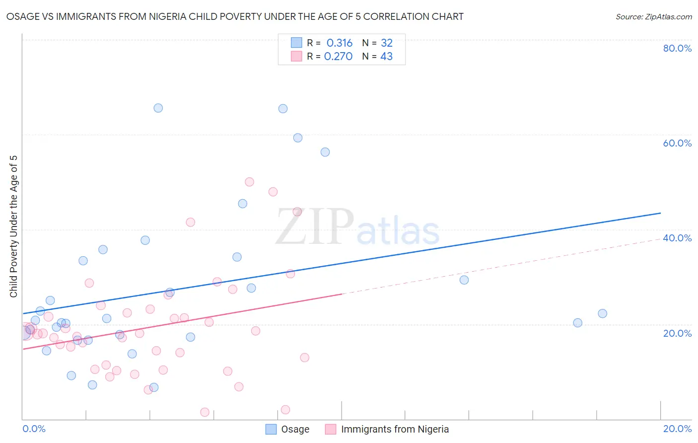 Osage vs Immigrants from Nigeria Child Poverty Under the Age of 5