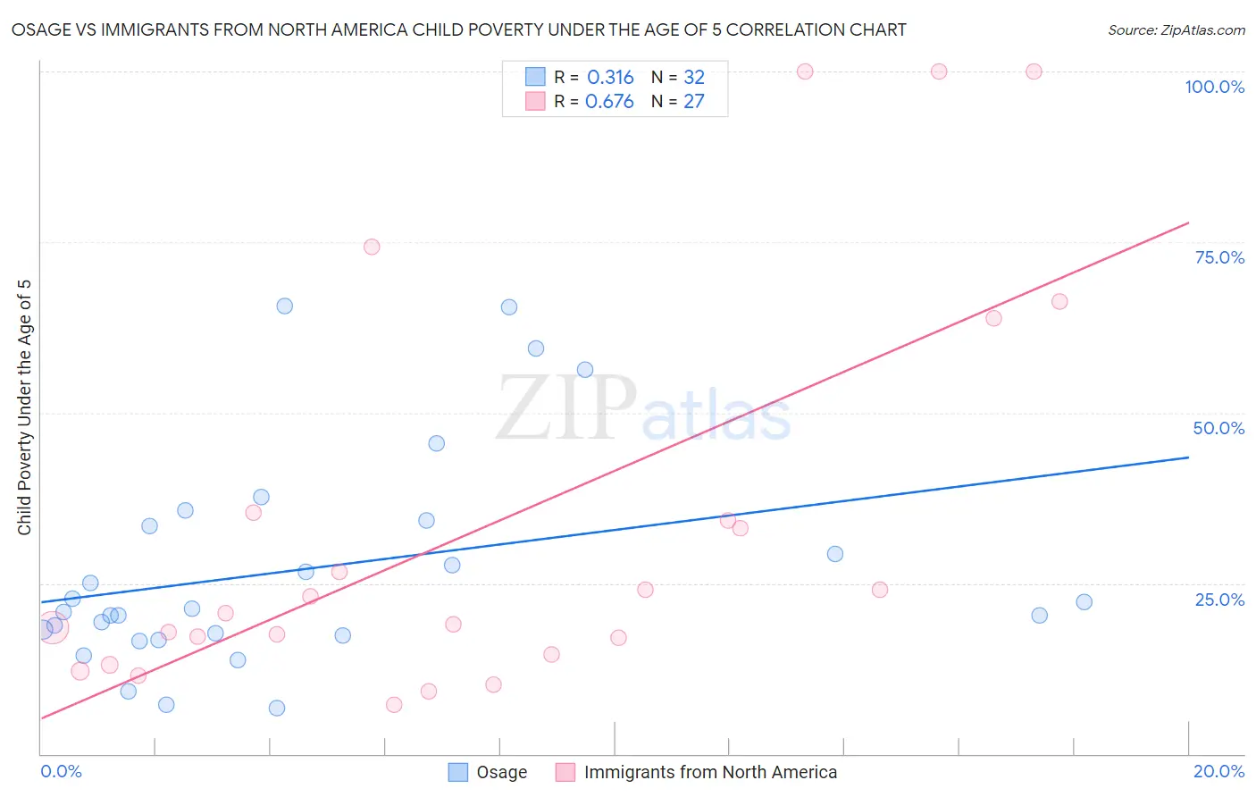 Osage vs Immigrants from North America Child Poverty Under the Age of 5