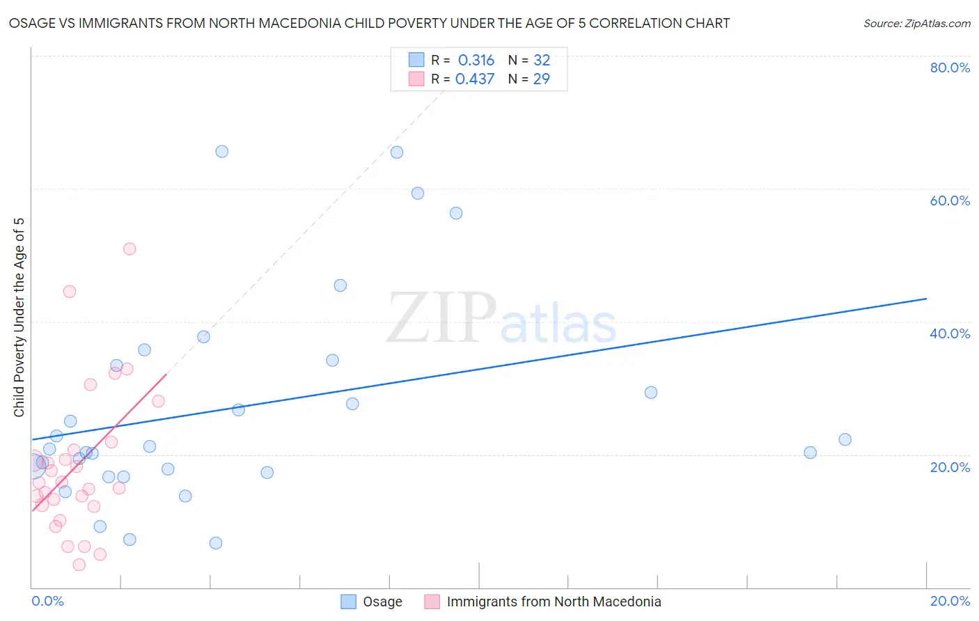 Osage vs Immigrants from North Macedonia Child Poverty Under the Age of 5