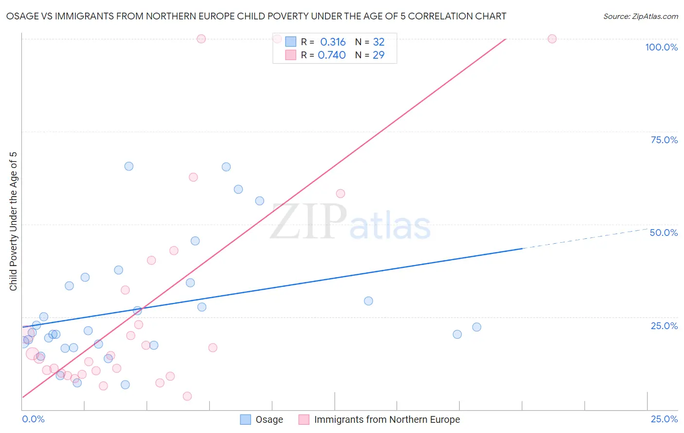 Osage vs Immigrants from Northern Europe Child Poverty Under the Age of 5