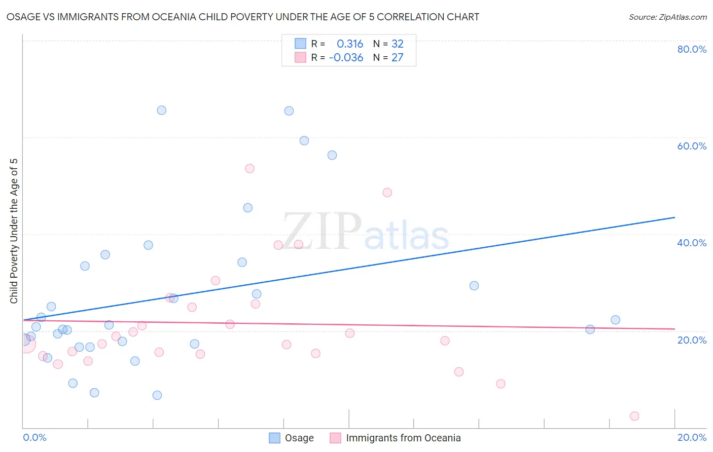 Osage vs Immigrants from Oceania Child Poverty Under the Age of 5