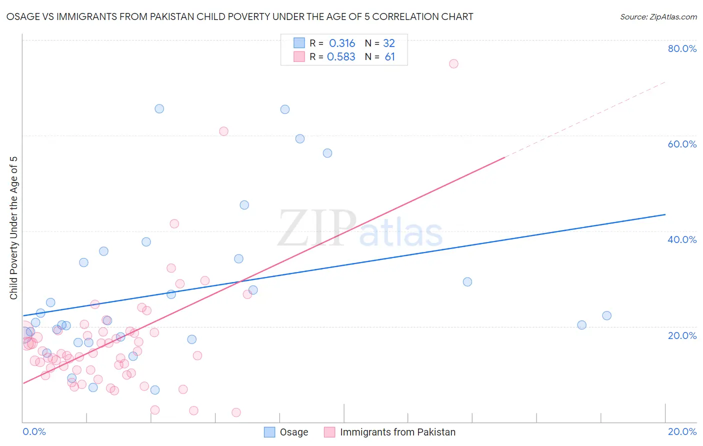 Osage vs Immigrants from Pakistan Child Poverty Under the Age of 5