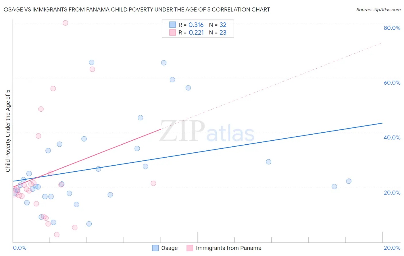 Osage vs Immigrants from Panama Child Poverty Under the Age of 5