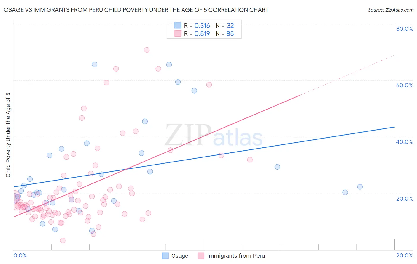 Osage vs Immigrants from Peru Child Poverty Under the Age of 5