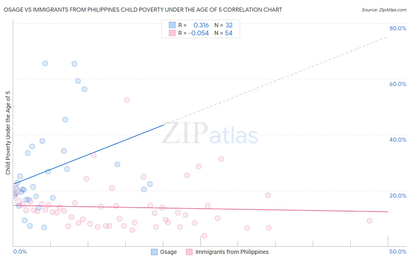 Osage vs Immigrants from Philippines Child Poverty Under the Age of 5