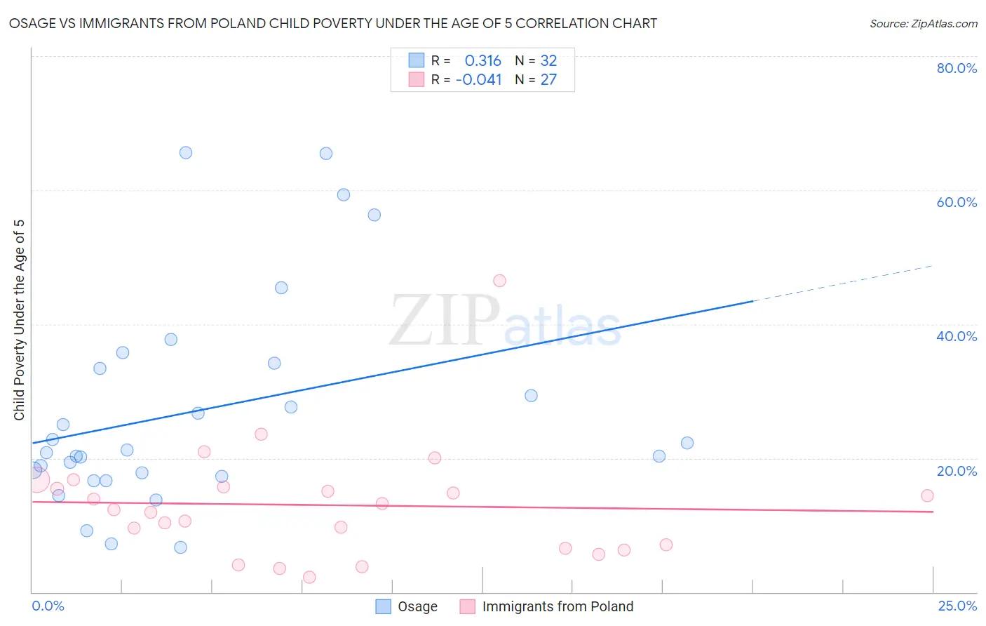 Osage vs Immigrants from Poland Child Poverty Under the Age of 5