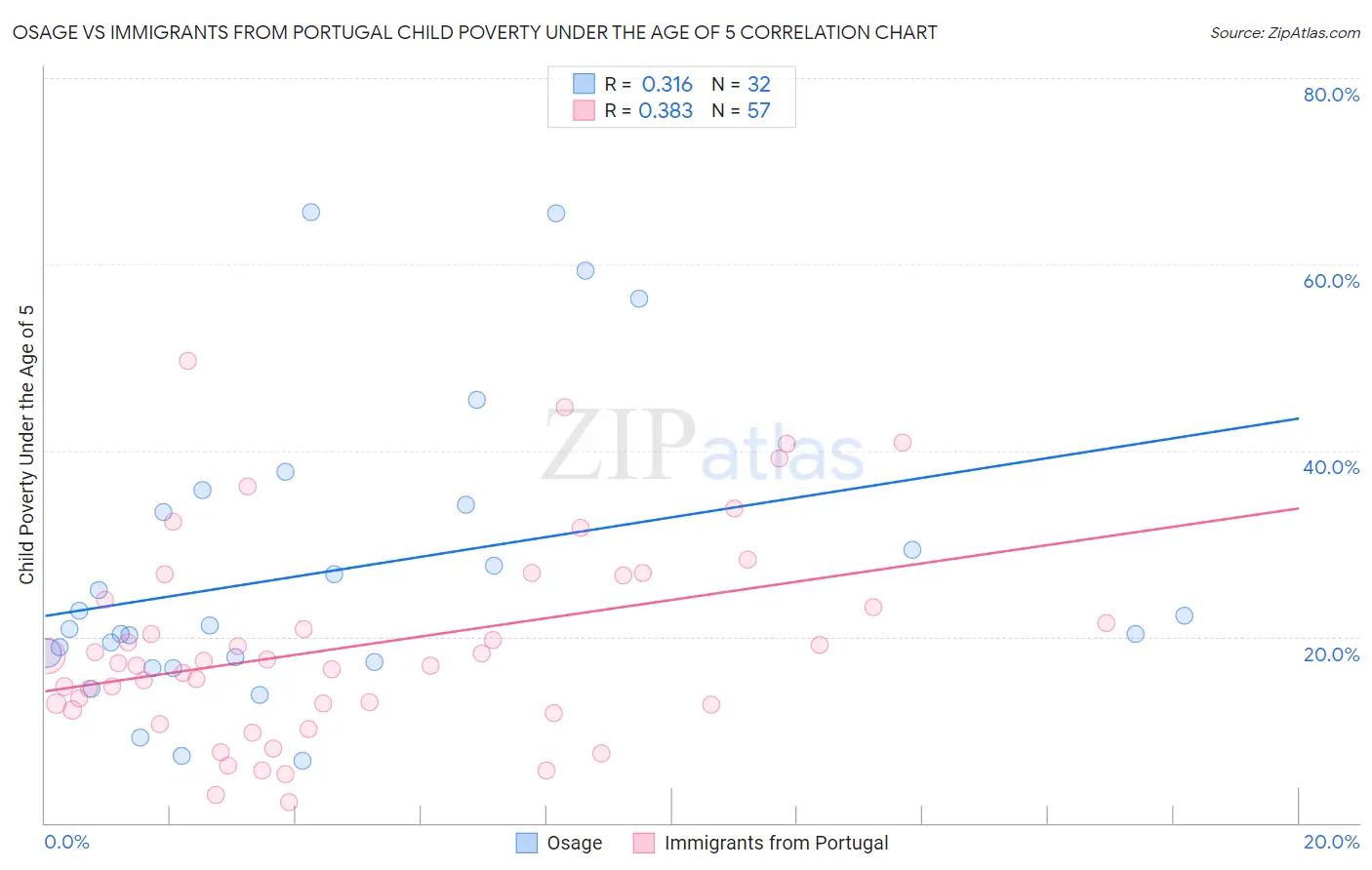 Osage vs Immigrants from Portugal Child Poverty Under the Age of 5