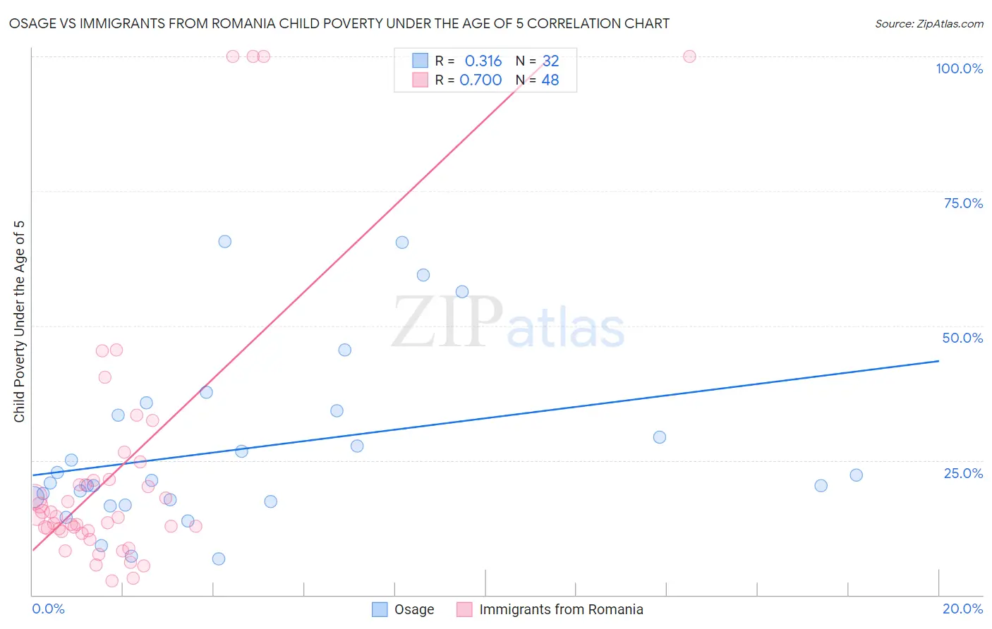 Osage vs Immigrants from Romania Child Poverty Under the Age of 5