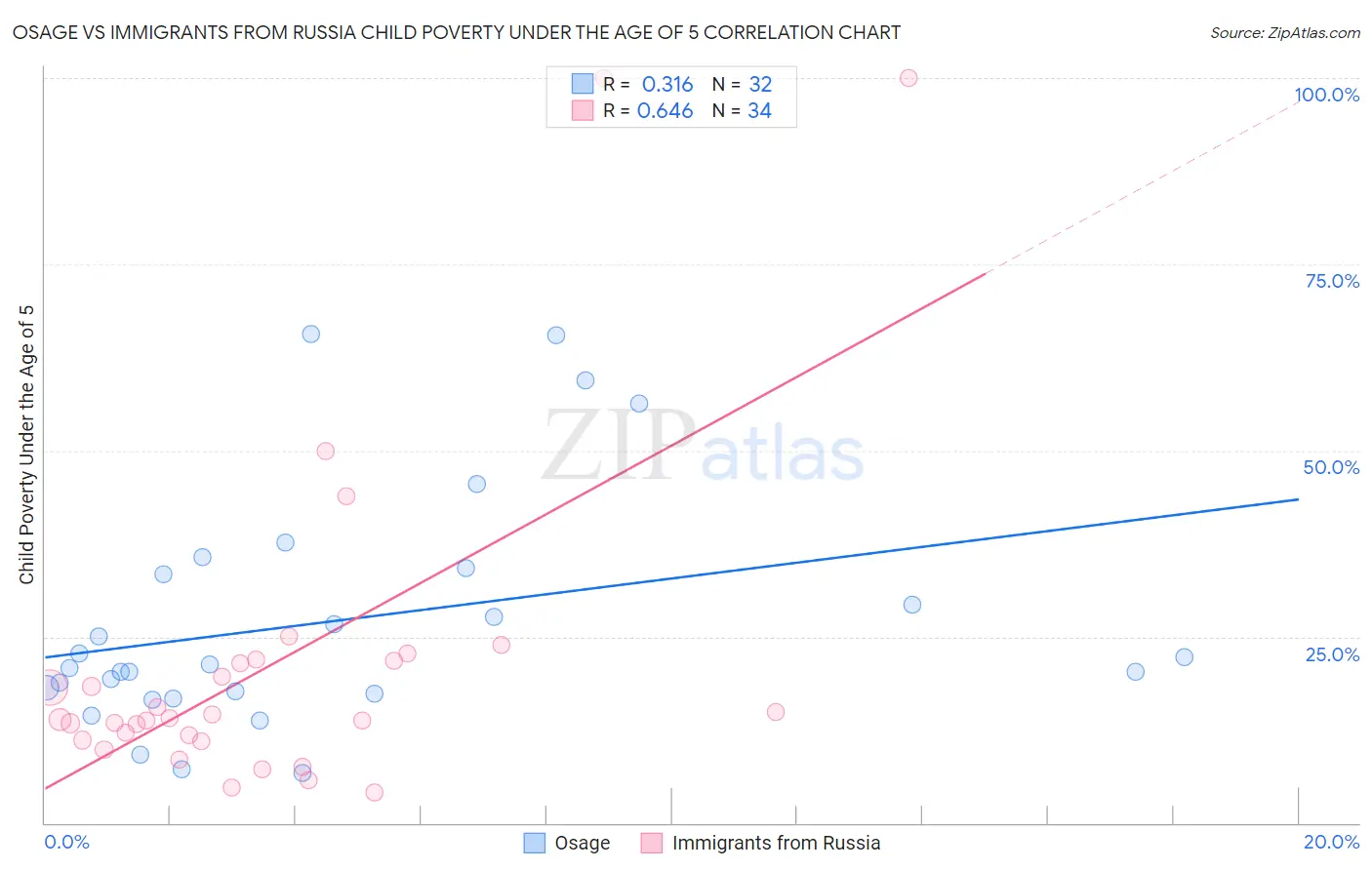 Osage vs Immigrants from Russia Child Poverty Under the Age of 5