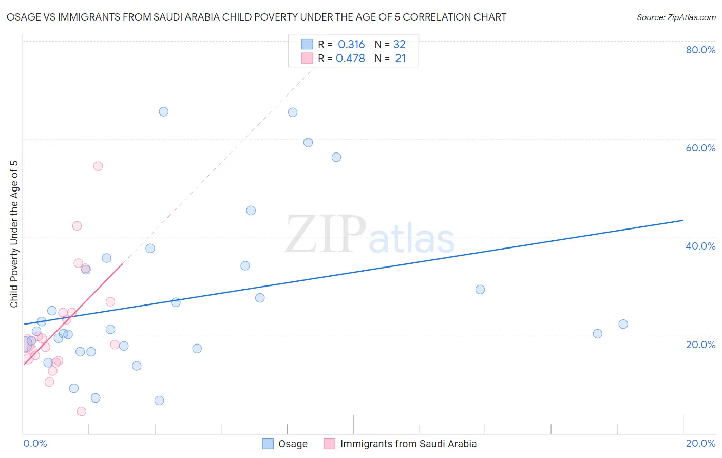 Osage vs Immigrants from Saudi Arabia Child Poverty Under the Age of 5