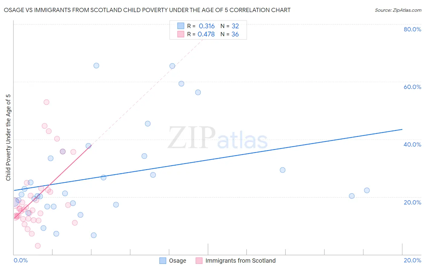 Osage vs Immigrants from Scotland Child Poverty Under the Age of 5