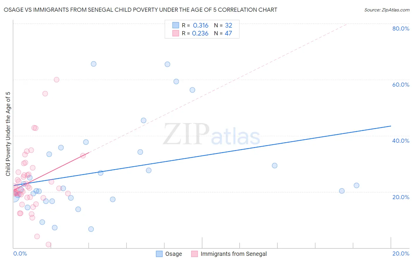 Osage vs Immigrants from Senegal Child Poverty Under the Age of 5