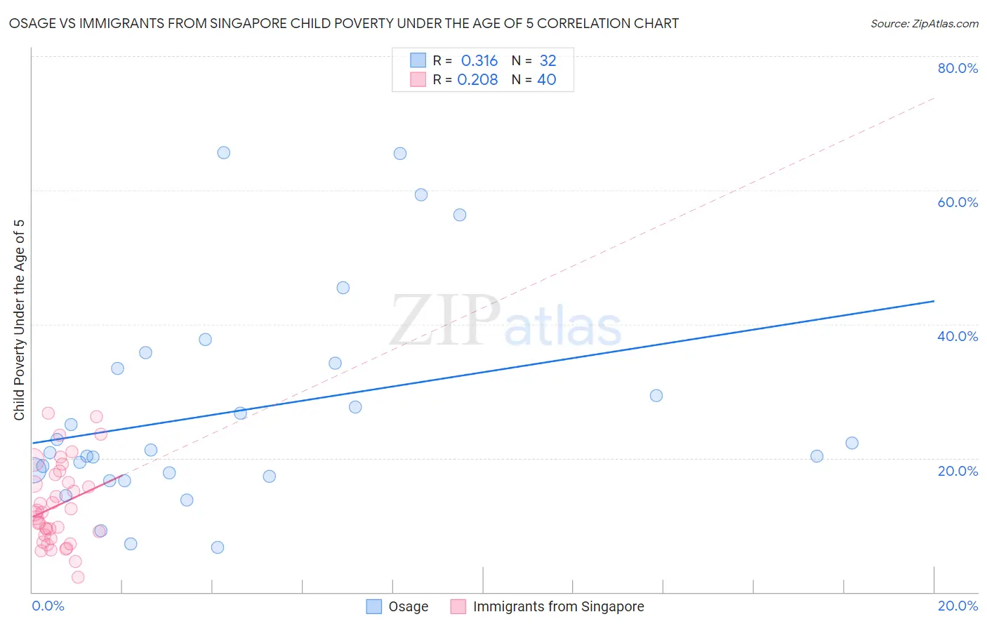 Osage vs Immigrants from Singapore Child Poverty Under the Age of 5