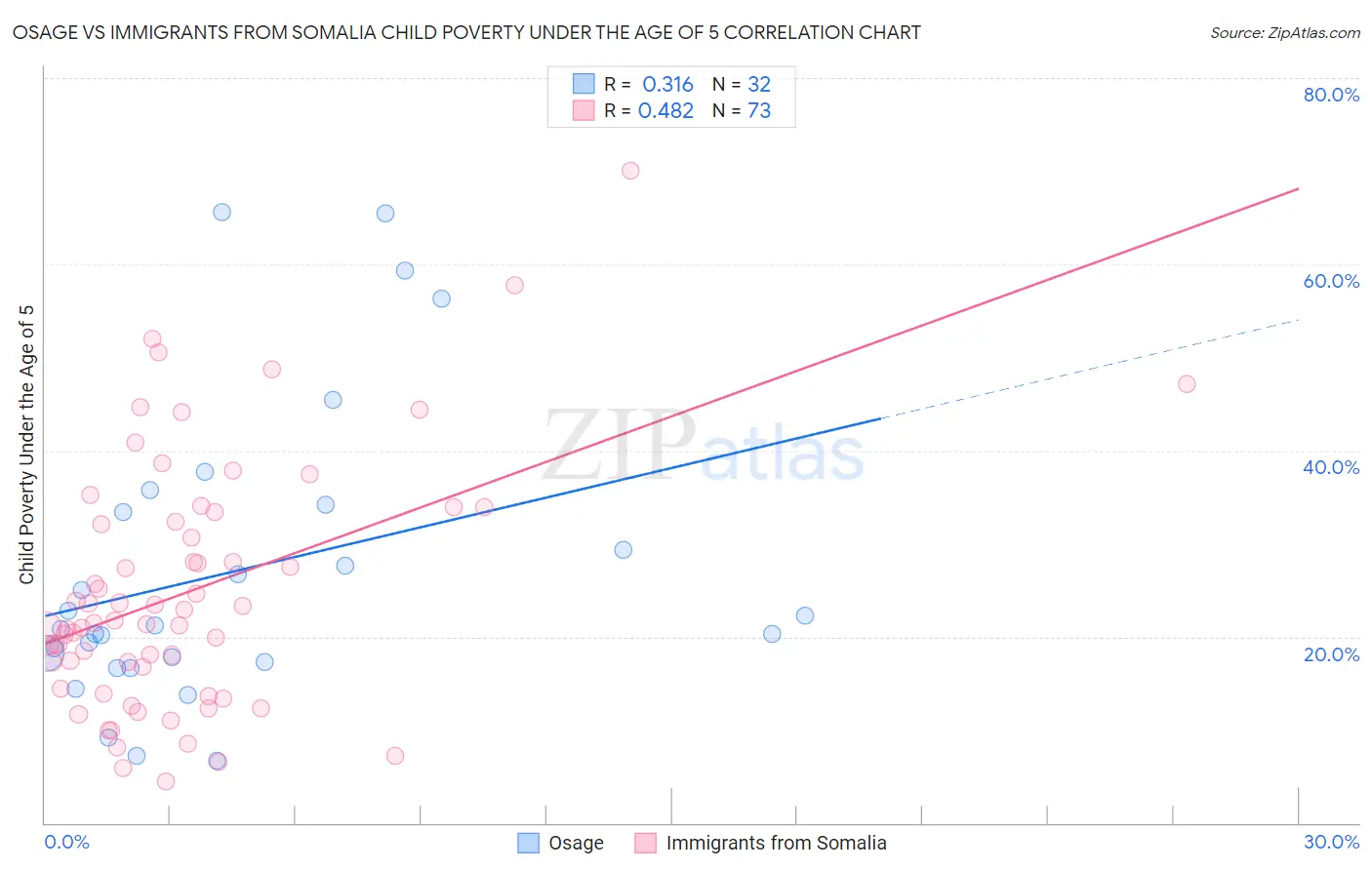 Osage vs Immigrants from Somalia Child Poverty Under the Age of 5