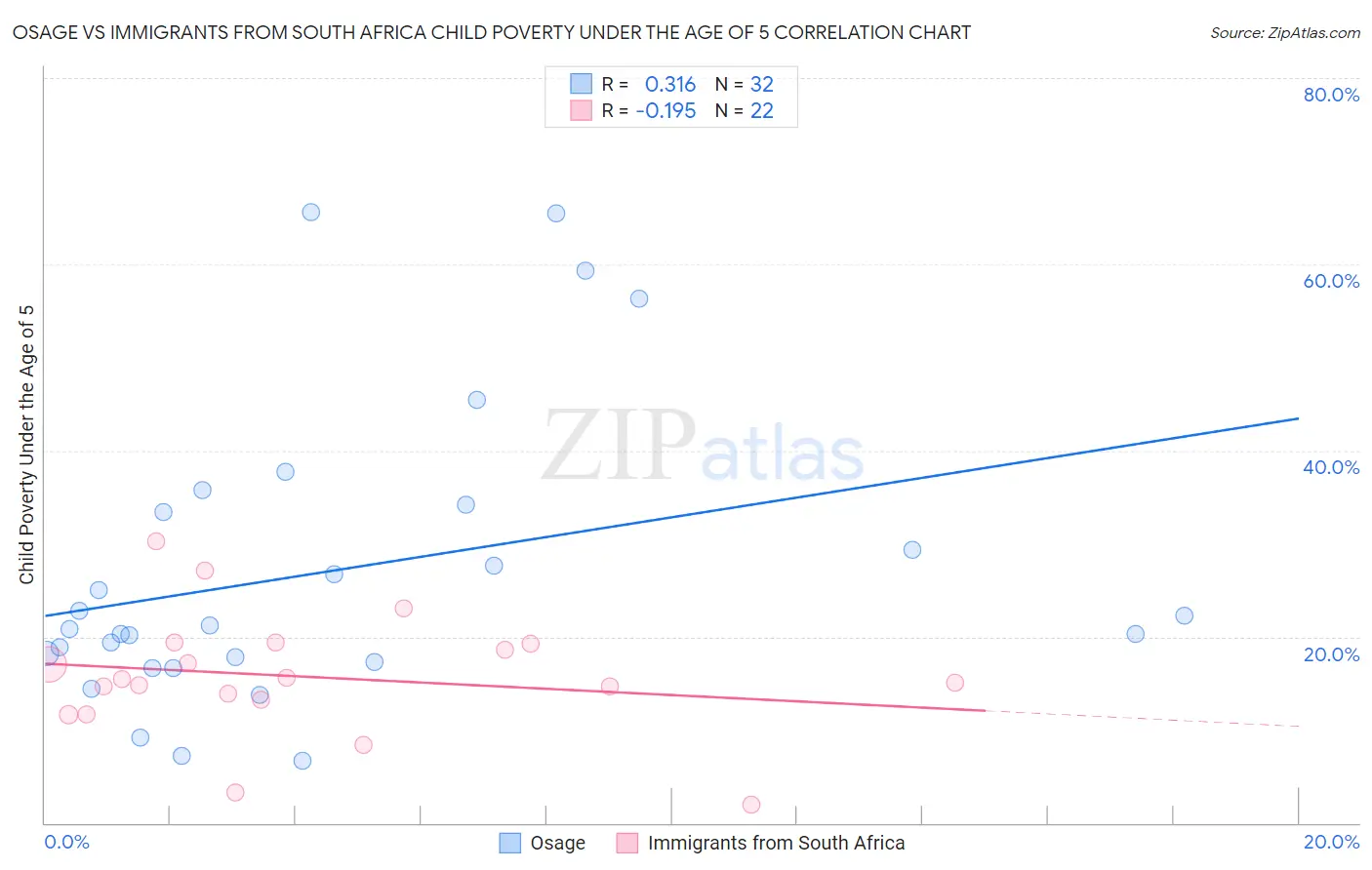 Osage vs Immigrants from South Africa Child Poverty Under the Age of 5