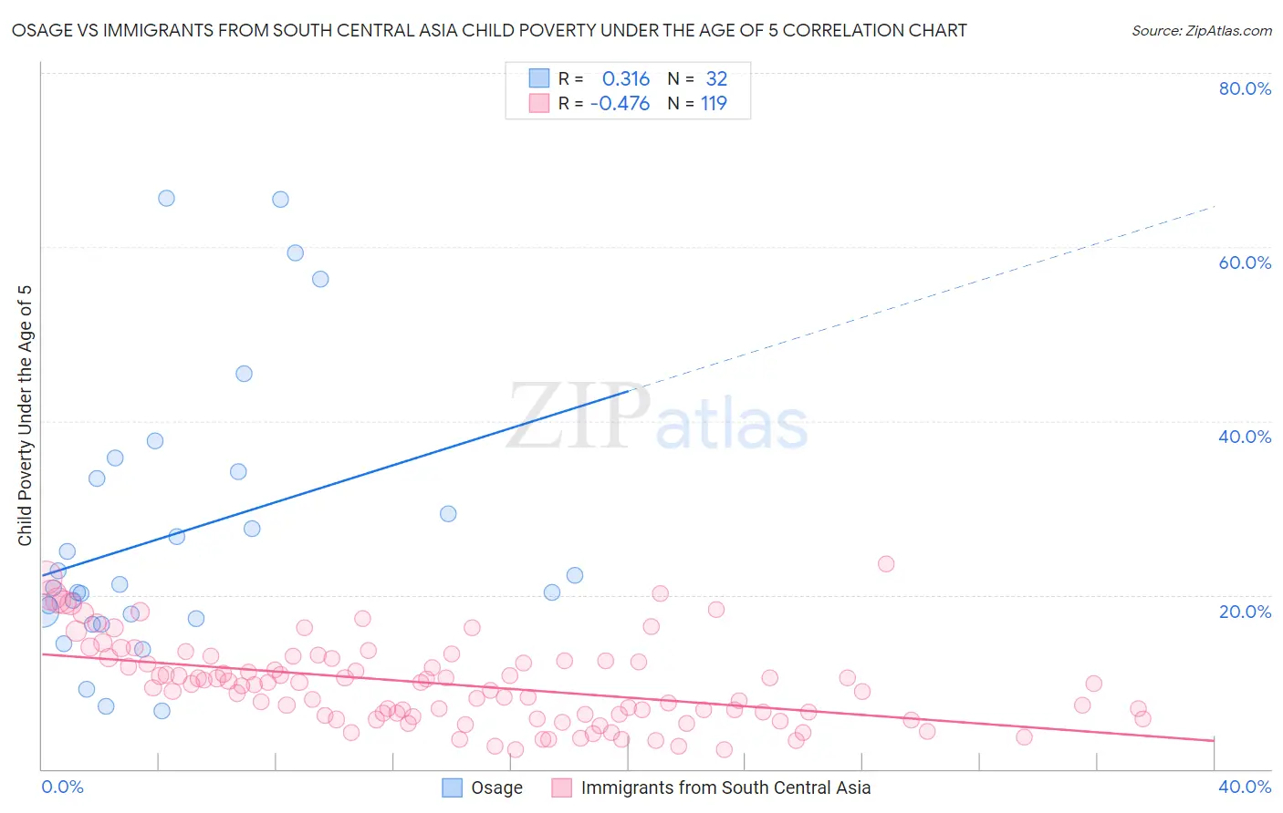 Osage vs Immigrants from South Central Asia Child Poverty Under the Age of 5
