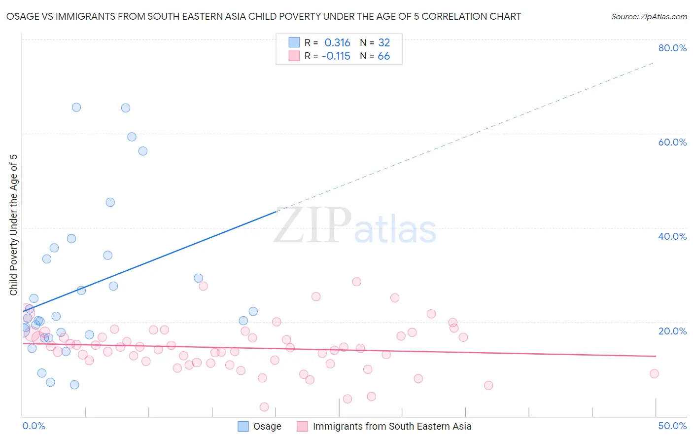 Osage vs Immigrants from South Eastern Asia Child Poverty Under the Age of 5