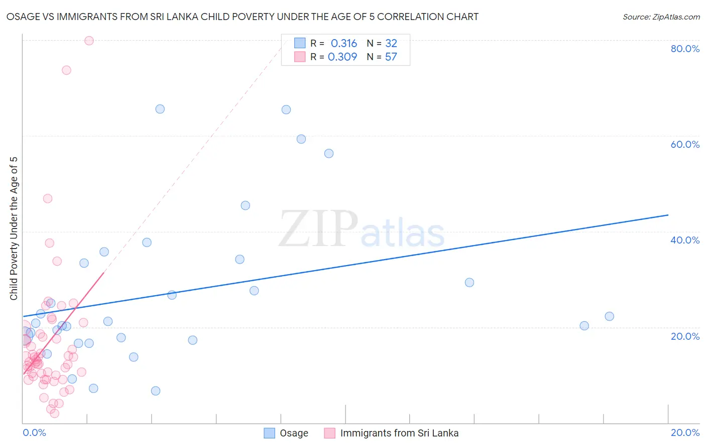 Osage vs Immigrants from Sri Lanka Child Poverty Under the Age of 5