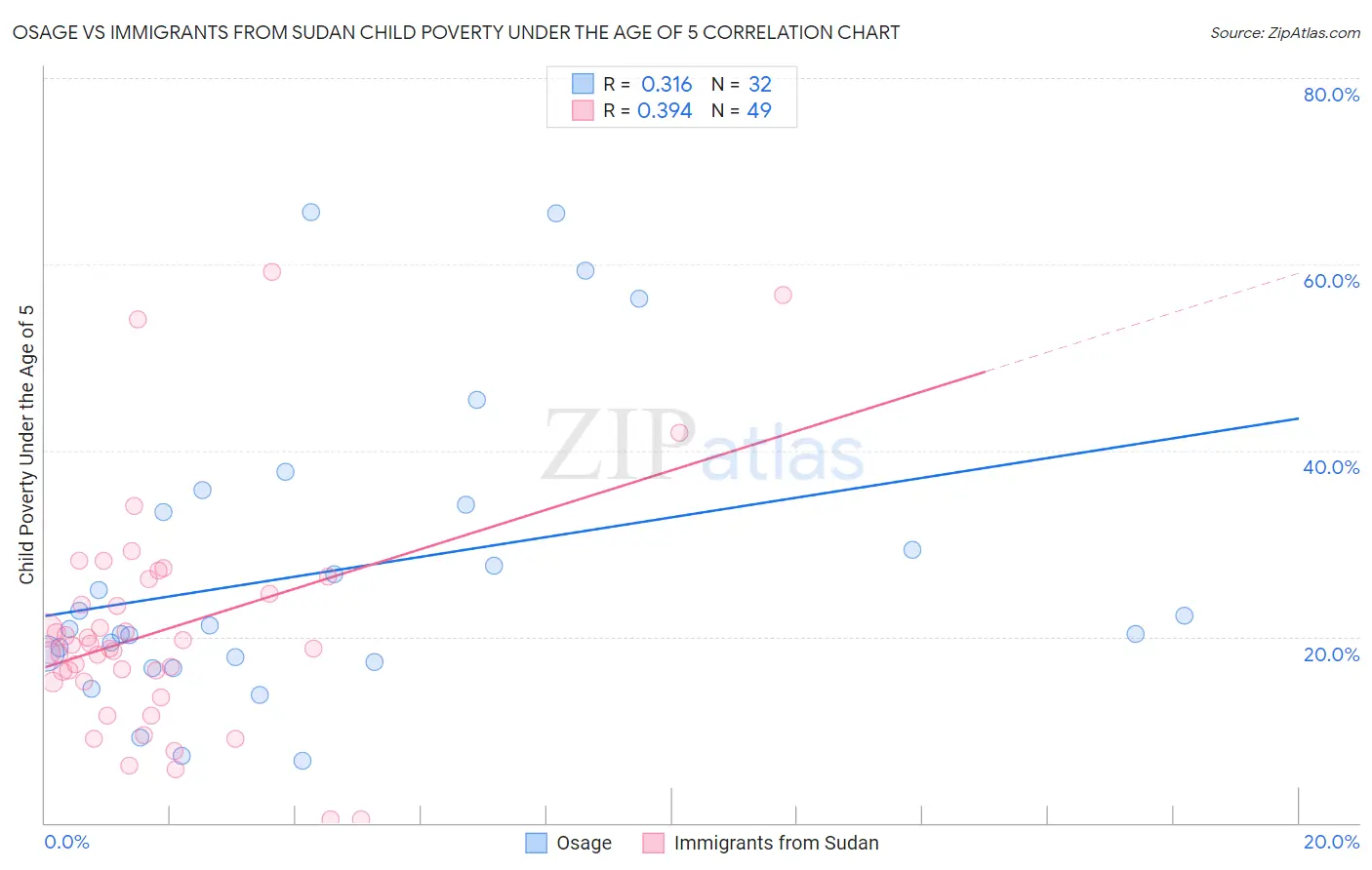 Osage vs Immigrants from Sudan Child Poverty Under the Age of 5