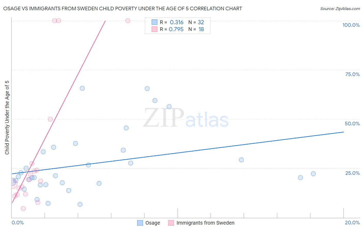 Osage vs Immigrants from Sweden Child Poverty Under the Age of 5