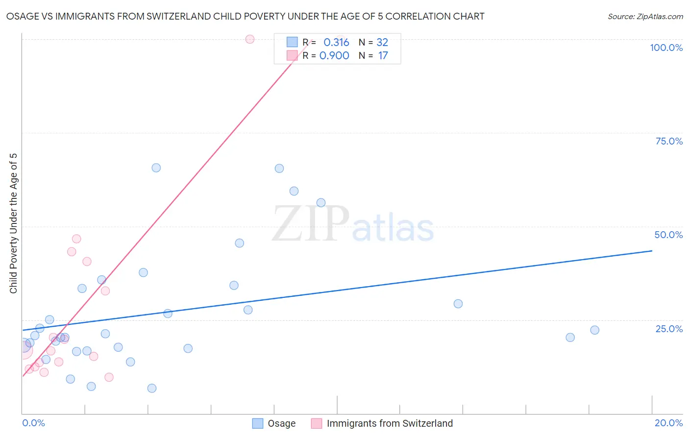 Osage vs Immigrants from Switzerland Child Poverty Under the Age of 5