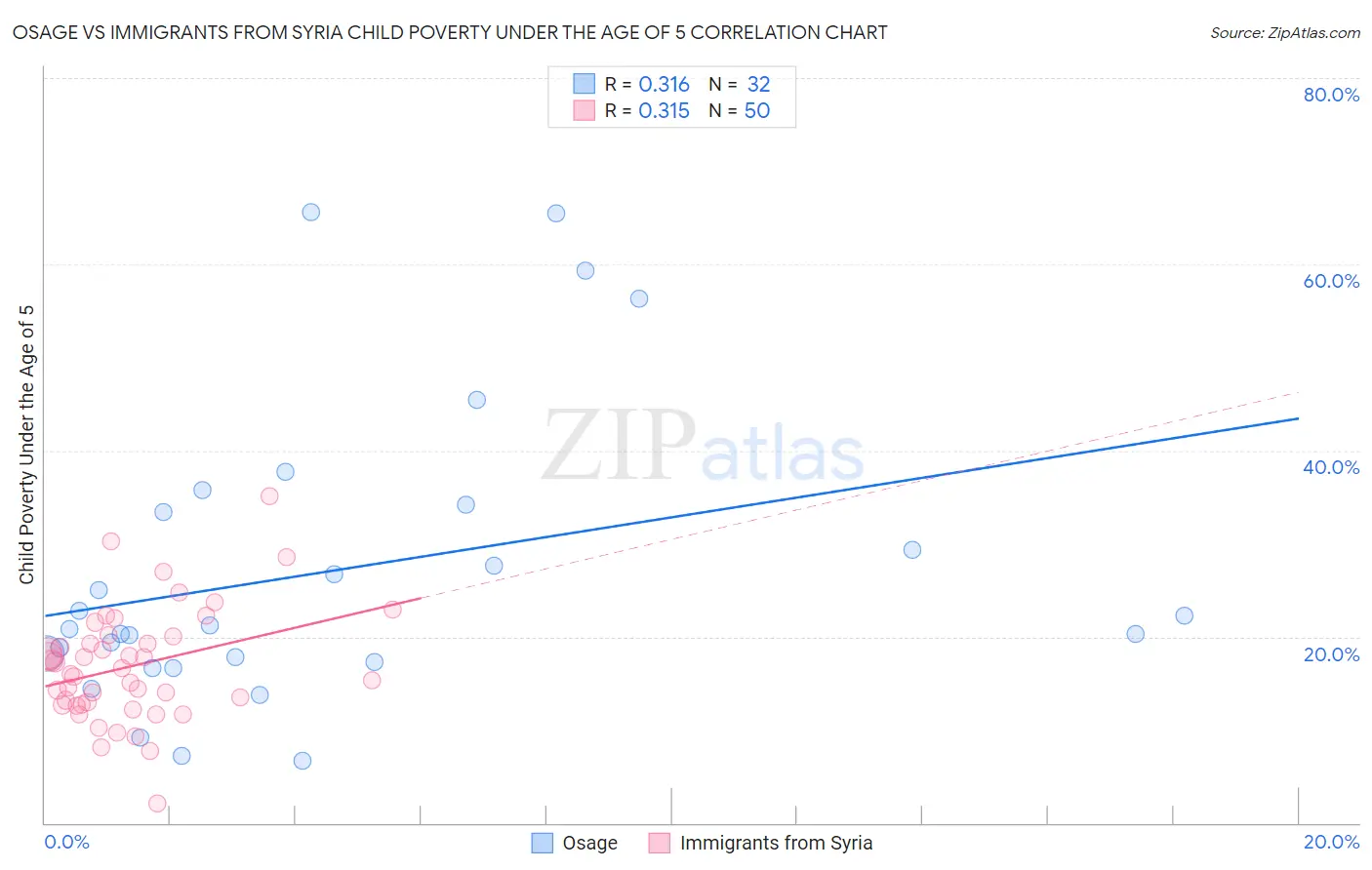 Osage vs Immigrants from Syria Child Poverty Under the Age of 5