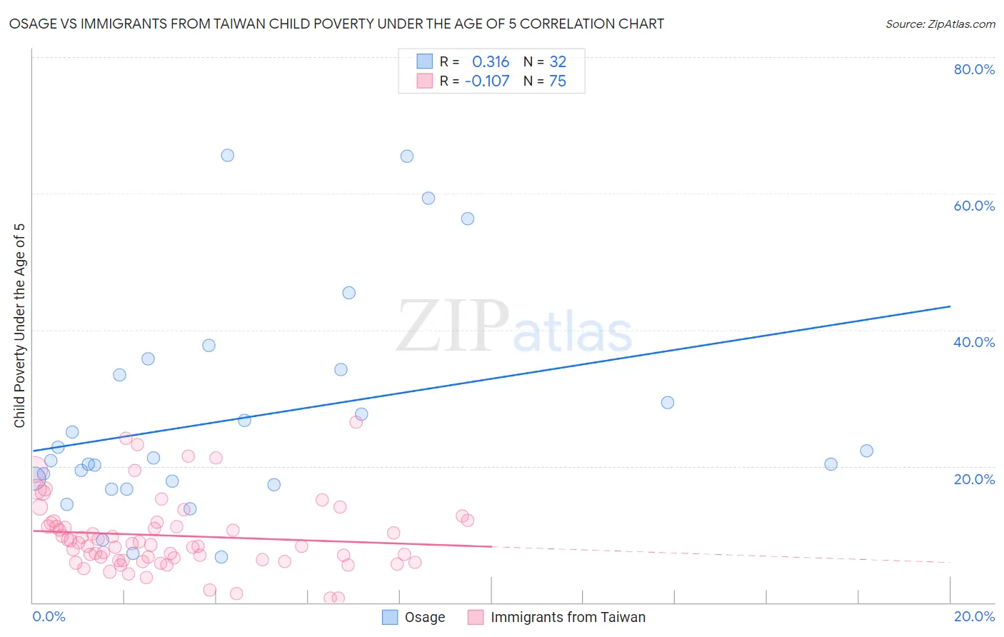 Osage vs Immigrants from Taiwan Child Poverty Under the Age of 5