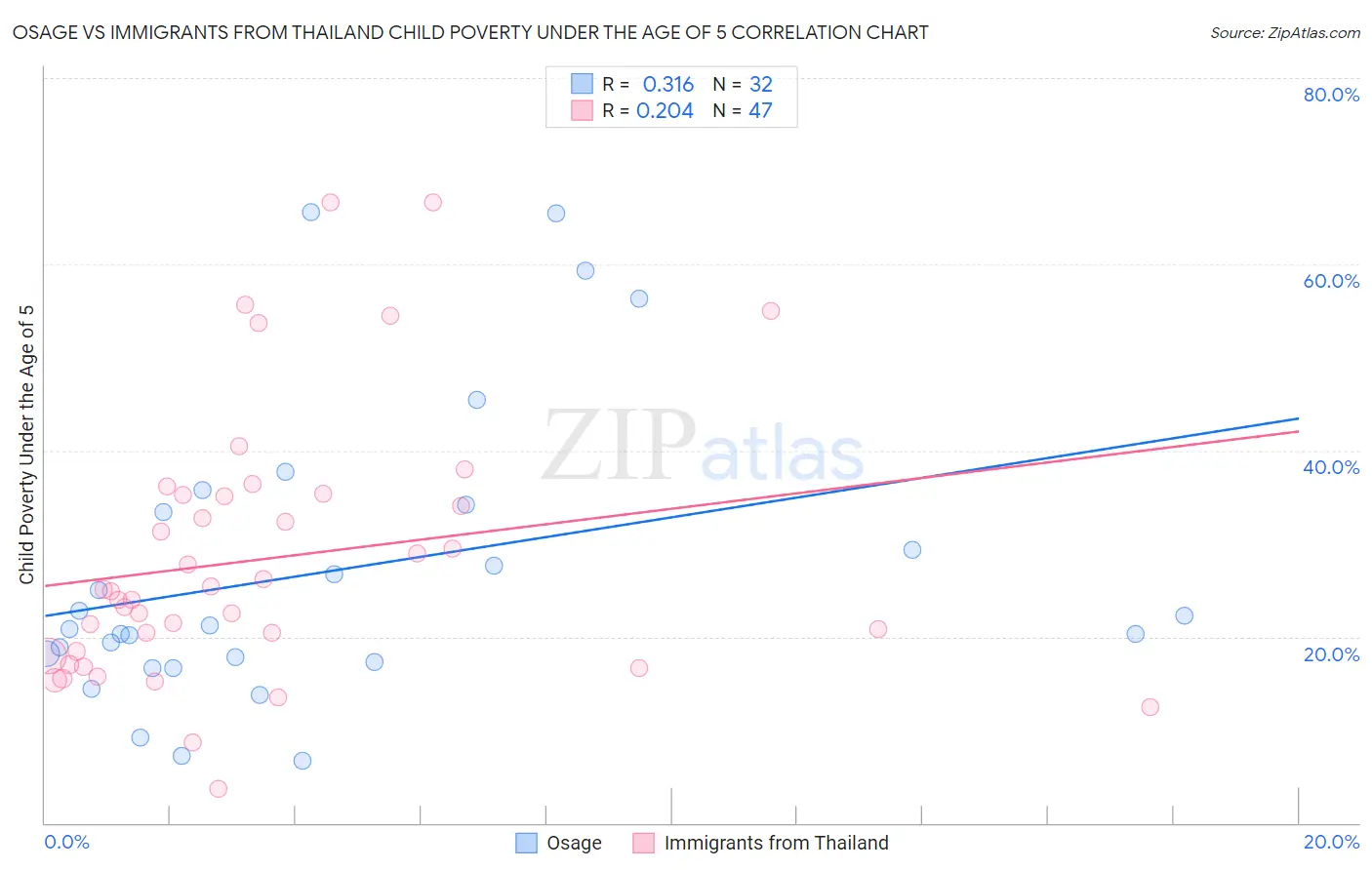 Osage vs Immigrants from Thailand Child Poverty Under the Age of 5