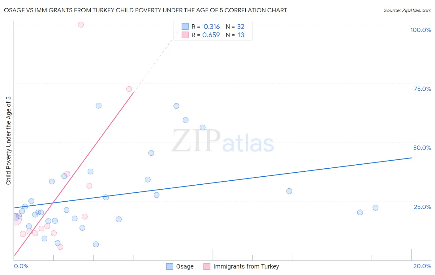 Osage vs Immigrants from Turkey Child Poverty Under the Age of 5