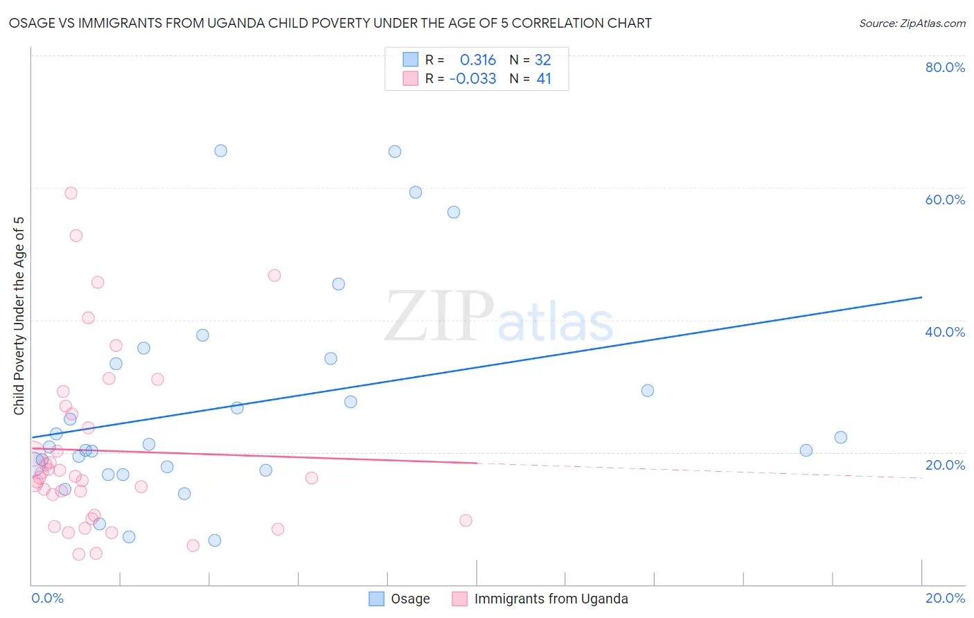 Osage vs Immigrants from Uganda Child Poverty Under the Age of 5