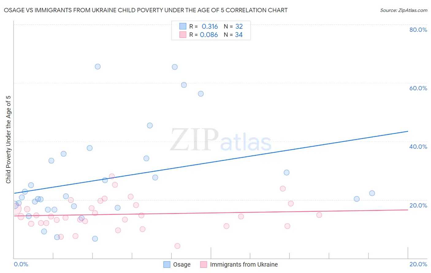 Osage vs Immigrants from Ukraine Child Poverty Under the Age of 5