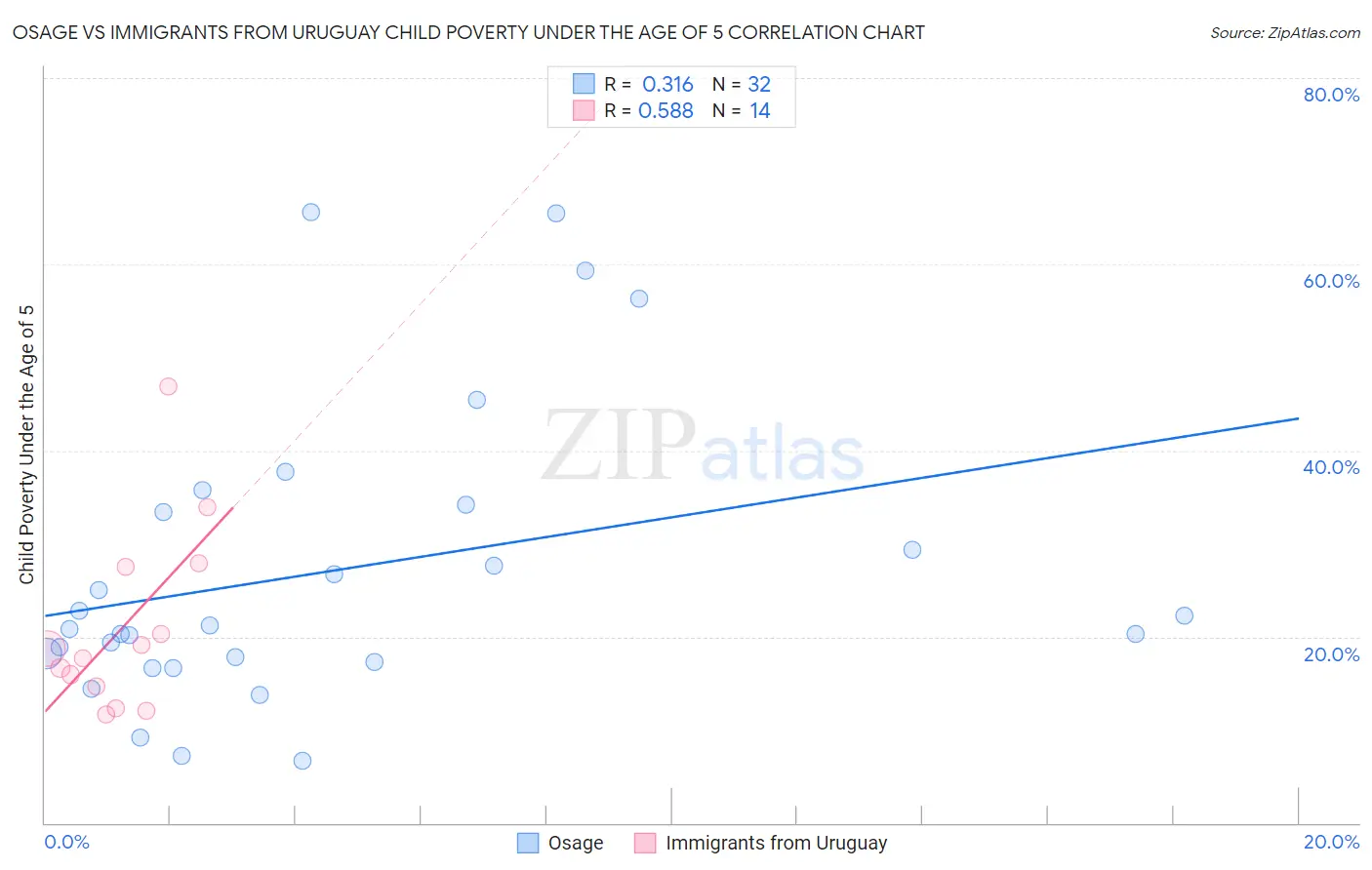 Osage vs Immigrants from Uruguay Child Poverty Under the Age of 5