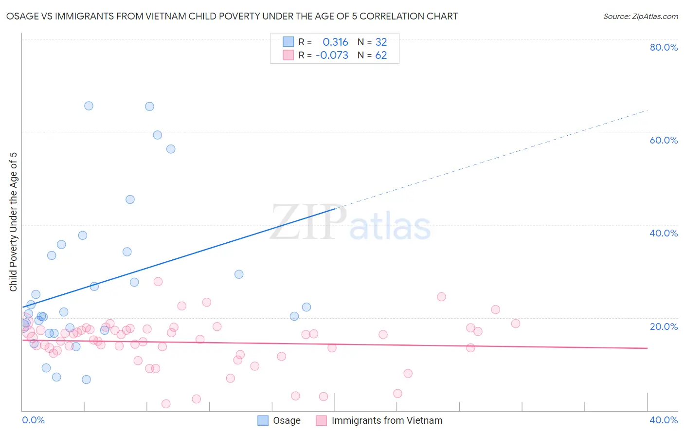 Osage vs Immigrants from Vietnam Child Poverty Under the Age of 5