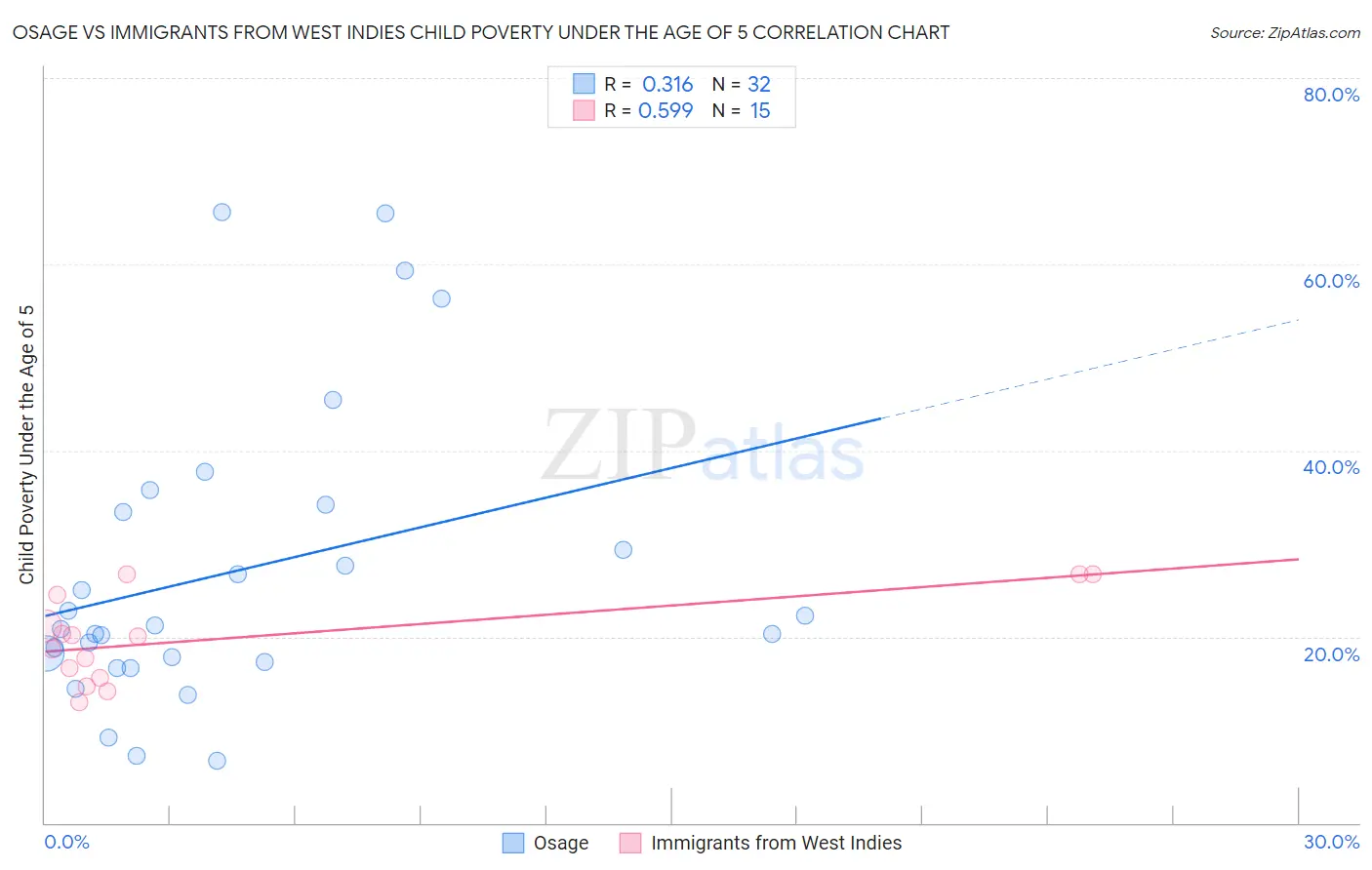 Osage vs Immigrants from West Indies Child Poverty Under the Age of 5
