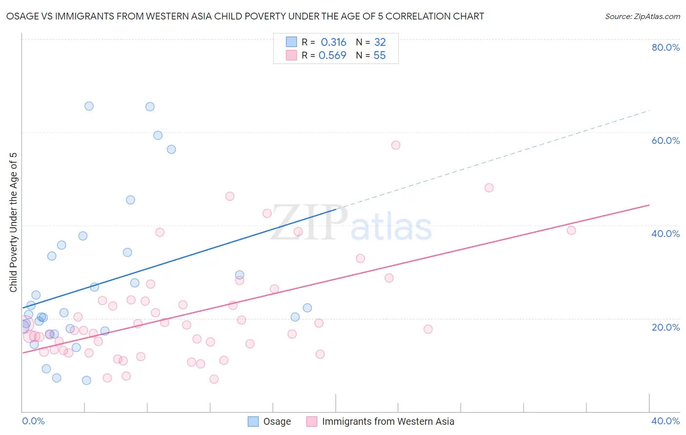 Osage vs Immigrants from Western Asia Child Poverty Under the Age of 5