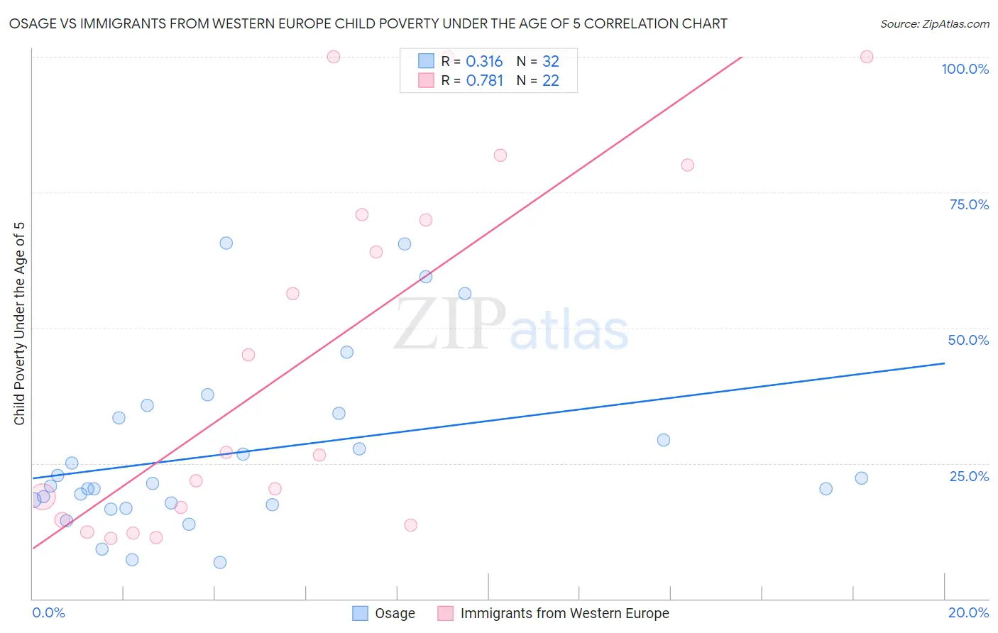 Osage vs Immigrants from Western Europe Child Poverty Under the Age of 5