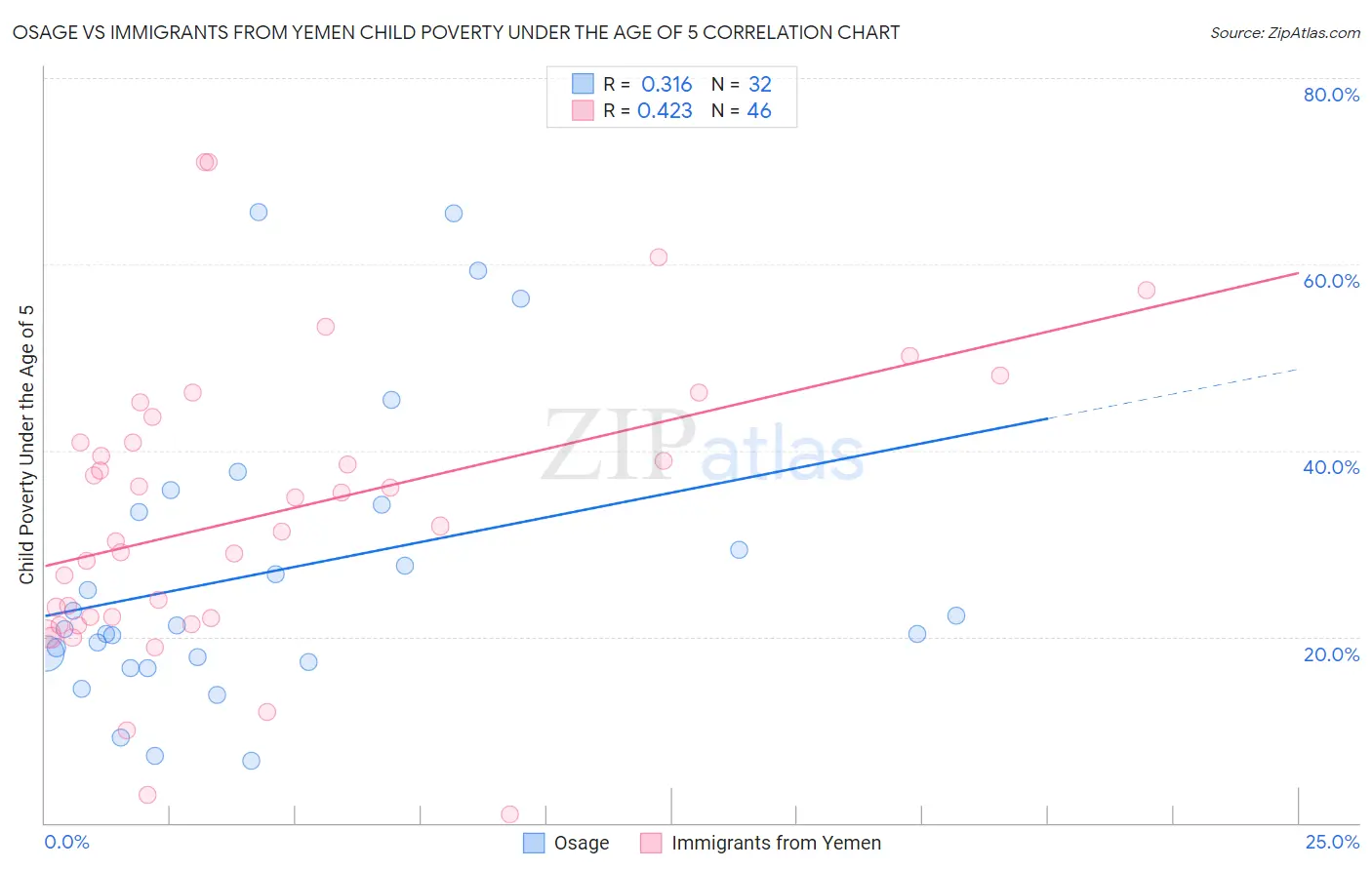 Osage vs Immigrants from Yemen Child Poverty Under the Age of 5